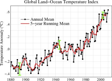 1880-2010 Global Temp Rise